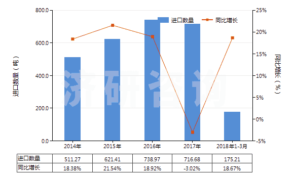 2014-2018年3月中國(guó)其他連二亞硫酸鹽及次硫酸鹽(HS28319000)進(jìn)口量及增速統(tǒng)計(jì)